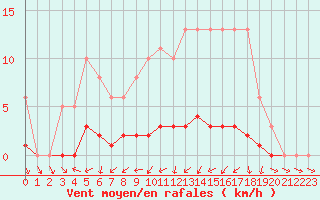 Courbe de la force du vent pour Seichamps (54)