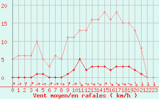 Courbe de la force du vent pour La Ville-Dieu-du-Temple Les Cloutiers (82)