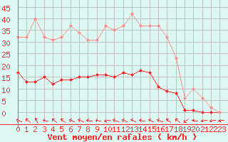 Courbe de la force du vent pour Narbonne-Ouest (11)