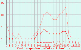 Courbe de la force du vent pour Sandillon (45)