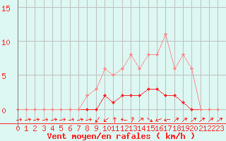 Courbe de la force du vent pour Lhospitalet (46)
