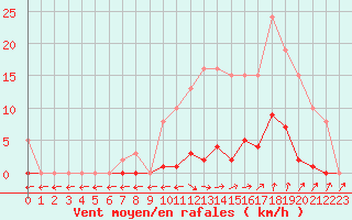 Courbe de la force du vent pour Pertuis - Grand Cros (84)