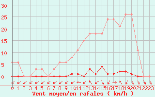 Courbe de la force du vent pour Sainte-Genevive-des-Bois (91)