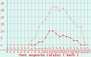 Courbe de la force du vent pour Roujan (34)