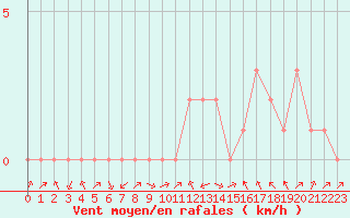 Courbe de la force du vent pour Rethel (08)