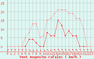 Courbe de la force du vent pour Agde (34)