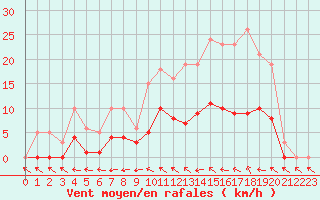 Courbe de la force du vent pour Nonaville (16)