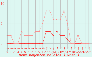 Courbe de la force du vent pour Charleville-Mzires / Mohon (08)