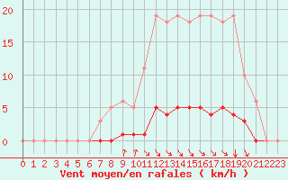 Courbe de la force du vent pour Voinmont (54)