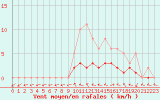 Courbe de la force du vent pour Lobbes (Be)