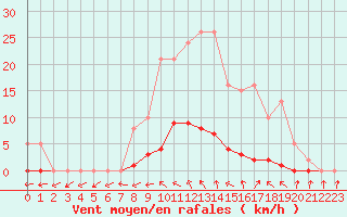 Courbe de la force du vent pour Boulaide (Lux)