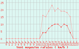 Courbe de la force du vent pour Hd-Bazouges (35)