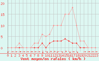 Courbe de la force du vent pour Montret (71)