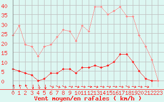 Courbe de la force du vent pour Estres-la-Campagne (14)