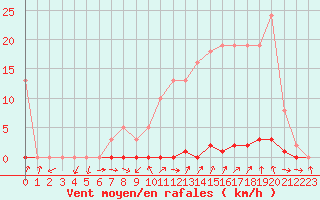 Courbe de la force du vent pour Pomrols (34)