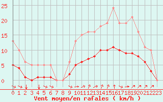 Courbe de la force du vent pour Guidel (56)