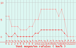 Courbe de la force du vent pour Lhospitalet (46)