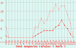 Courbe de la force du vent pour Hd-Bazouges (35)