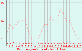 Courbe de la force du vent pour Sanary-sur-Mer (83)