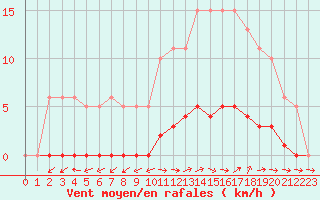 Courbe de la force du vent pour Dounoux (88)