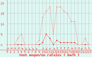 Courbe de la force du vent pour Saint-Paul-lez-Durance (13)