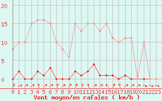 Courbe de la force du vent pour Grardmer (88)