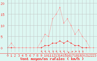 Courbe de la force du vent pour Saint-Georges-sur-Cher (41)