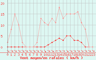 Courbe de la force du vent pour Mazres Le Massuet (09)