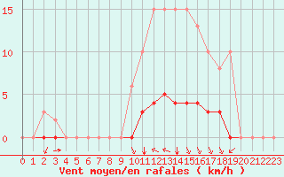 Courbe de la force du vent pour Villefontaine (38)