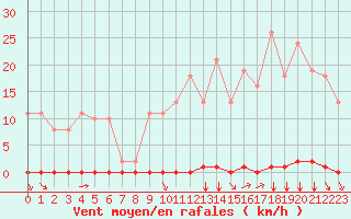 Courbe de la force du vent pour Saint-Clment-de-Rivire (34)