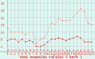 Courbe de la force du vent pour Ciudad Real (Esp)