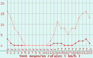 Courbe de la force du vent pour Verneuil (78)