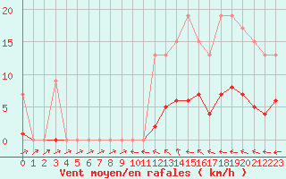 Courbe de la force du vent pour Muirancourt (60)