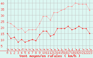 Courbe de la force du vent pour Pomrols (34)