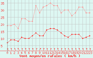 Courbe de la force du vent pour Dolembreux (Be)