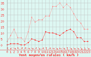 Courbe de la force du vent pour Sermange-Erzange (57)