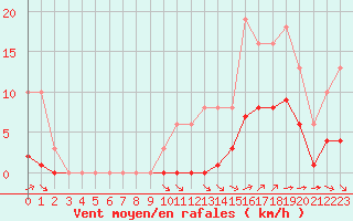 Courbe de la force du vent pour Guidel (56)