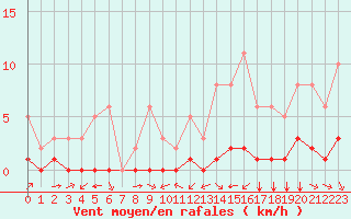 Courbe de la force du vent pour Carrion de Calatrava (Esp)