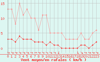Courbe de la force du vent pour Vernouillet (78)
