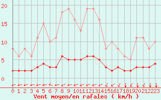Courbe de la force du vent pour Chailles (41)
