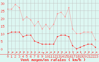 Courbe de la force du vent pour Lignerolles (03)