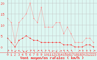 Courbe de la force du vent pour Bellengreville (14)