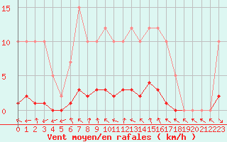 Courbe de la force du vent pour Remich (Lu)