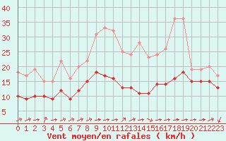 Courbe de la force du vent pour Blus (40)