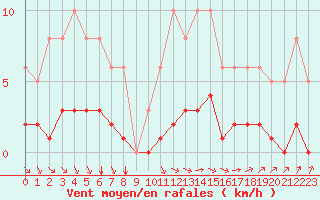 Courbe de la force du vent pour Tauxigny (37)