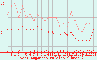Courbe de la force du vent pour Biache-Saint-Vaast (62)