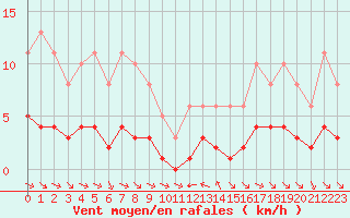 Courbe de la force du vent pour Grimentz (Sw)