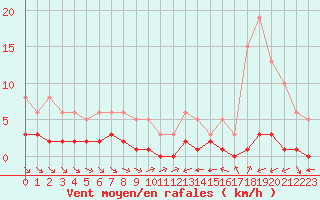 Courbe de la force du vent pour Grimentz (Sw)