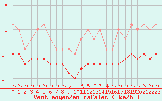 Courbe de la force du vent pour Grimentz (Sw)