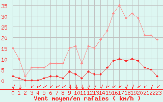 Courbe de la force du vent pour Ontinyent (Esp)